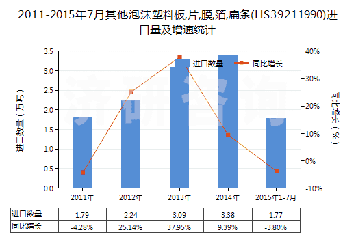 2011-2015年7月其他泡沫塑料板,片,膜,箔,扁條(HS39211990)進口量及增速統(tǒng)計